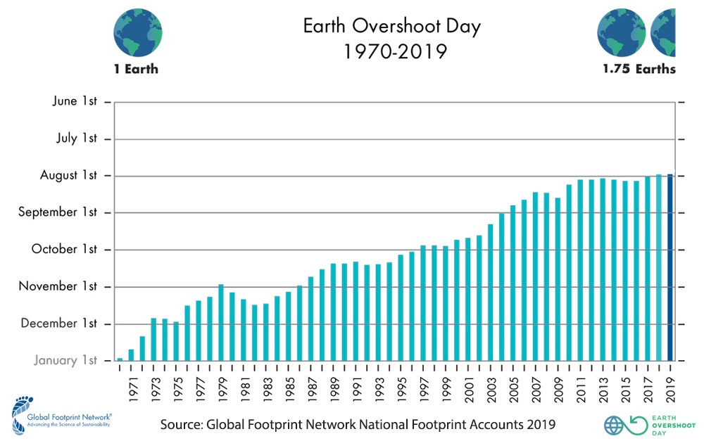 Earth Overshoot Day (2019) Missionary Sisters of Our Lady of Apostles